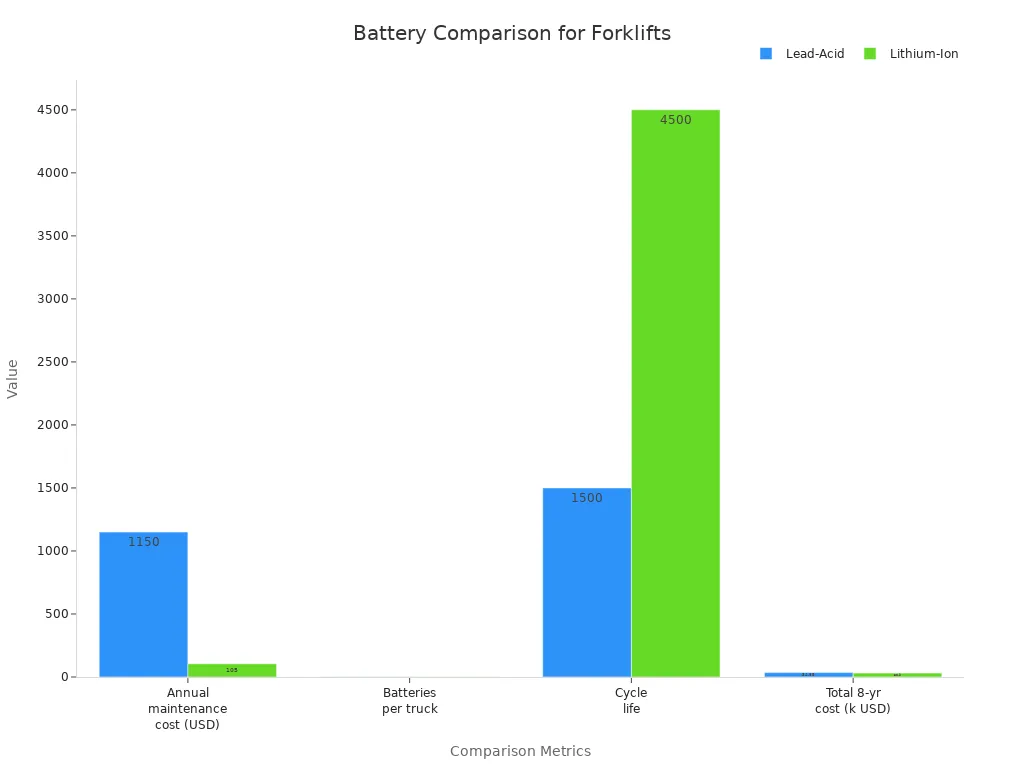 Grouped bar chart comparing key metrics of lead-acid and lithium-ion batteries for 3-shift forklift operations